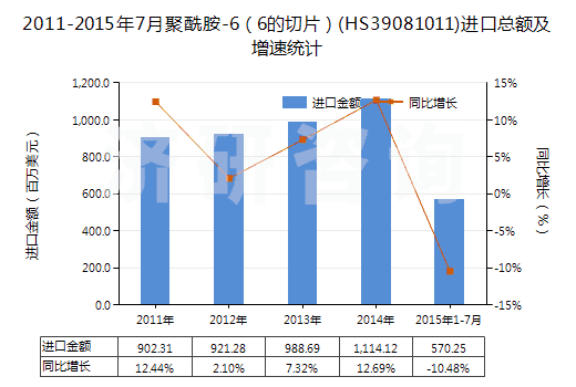 2011-2015年7月聚酰胺-6（6的切片）(HS39081011)進(jìn)口總額及增速統(tǒng)計(jì)